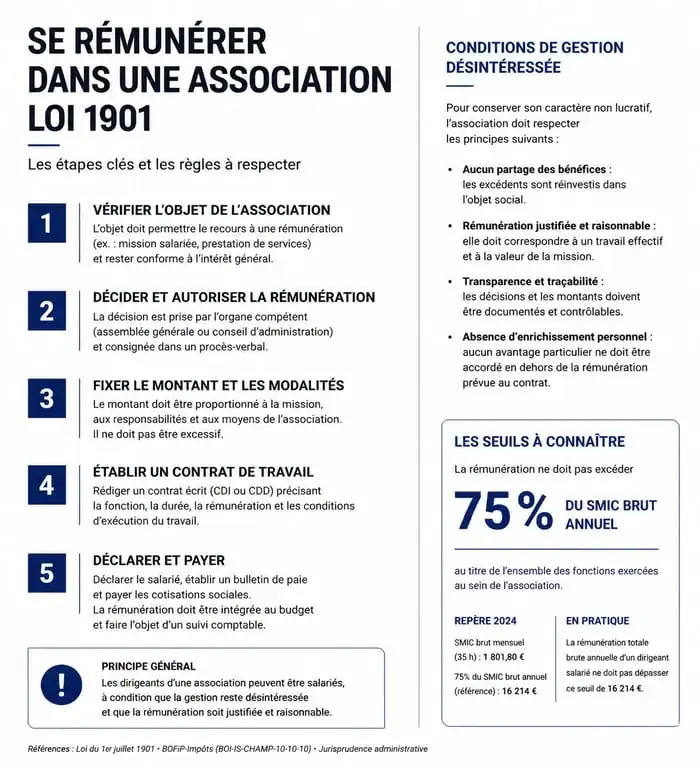Infographie des étapes pour créer une association et en vivre légalement en France