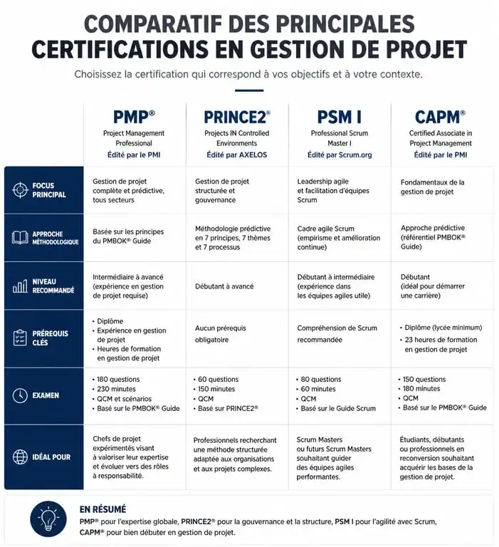 Infographie comparative des certifications en formation gestion de projets PMP PRINCE2 PSM CAPM