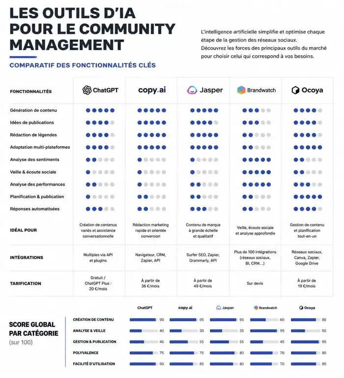 Infographie comparative des meilleurs outils IA pour le community management