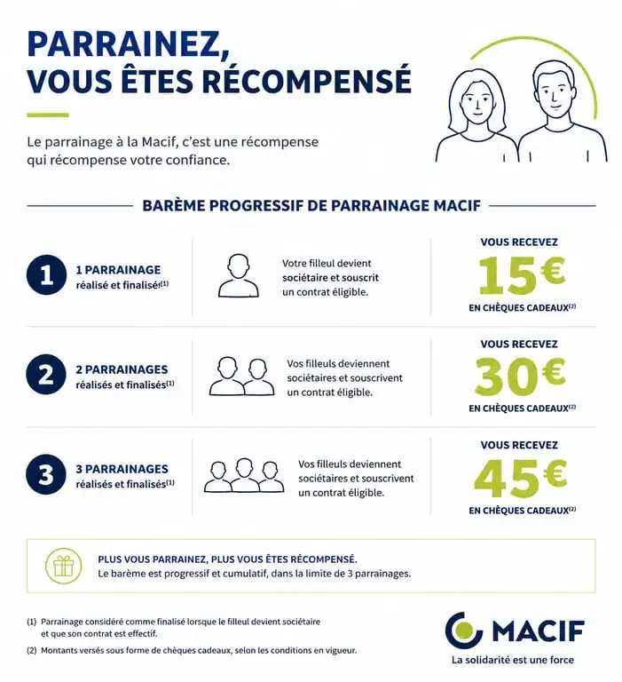 Infographie du barème de parrainage Macif : économies cumulées par filleul