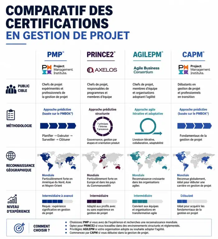 Comparatif des certifications en gestion de projet PMP, Prince2, AgilePM et CAPM