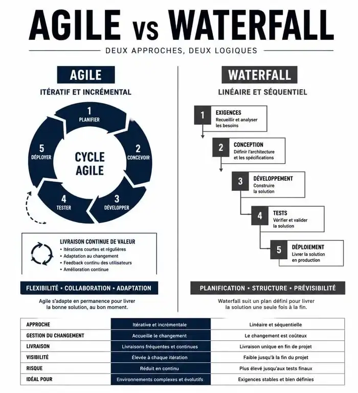Infographie comparative des méthodes Agile et Cycle en V pour une formation chef de projet