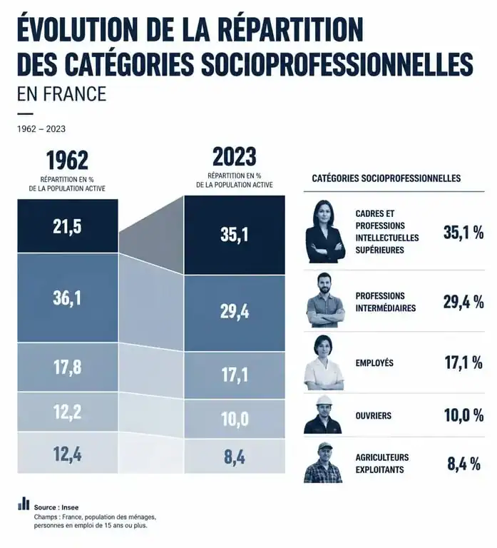 Évolution de la structure socioprofessionnelle en France : comparaison des catégories entre 1962 et 2023