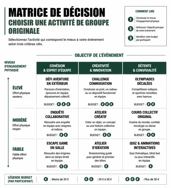 Infographie pour choisir une activité de groupe originale adaptée à vos besoins