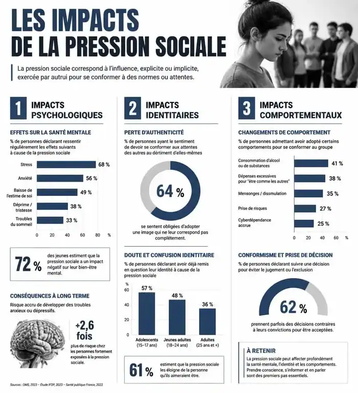 Infographie des impacts de la pression sociale sur la santé mentale et le comportement