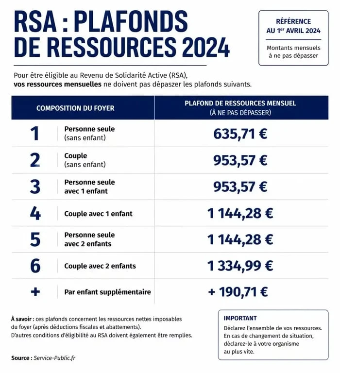 Tableau récapitulatif des plafonds de ressources pour le RSA selon la composition familiale