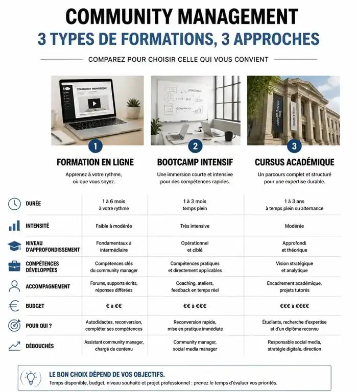 Infographie comparative des types de formation en community management : en ligne, bootcamp et cursus académique pour réussir sa carrière.