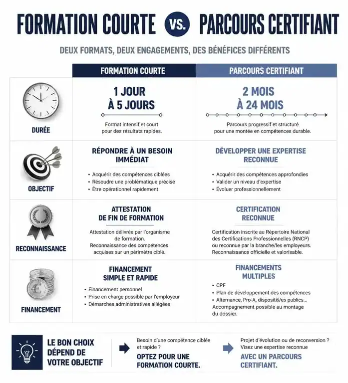 Infographie comparative des options de formation social media : courte vs certifiante
