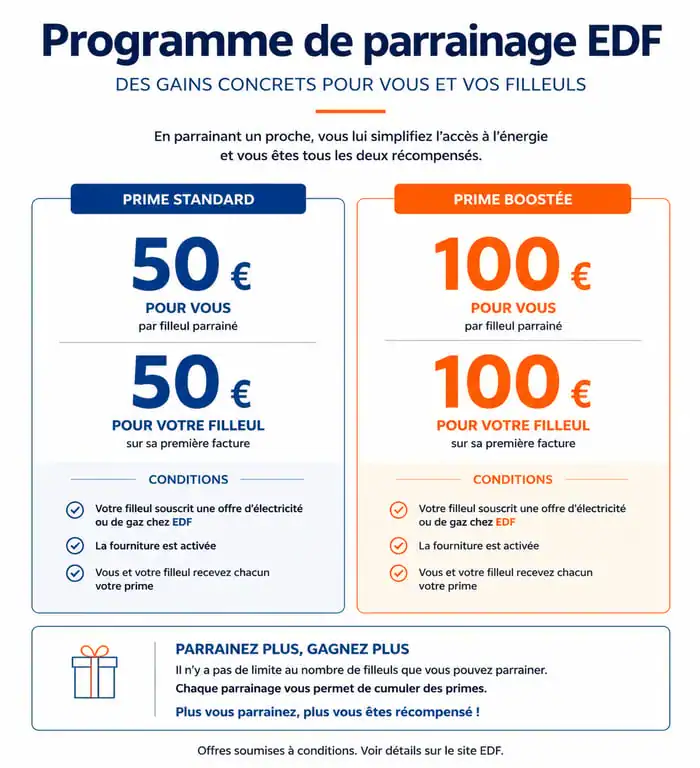 Tableau récapitulatif des gains financiers du parrainage EDF pour le parrain et le filleul