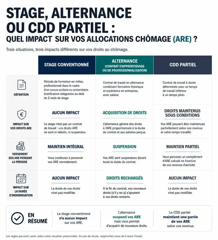 Tableau comparatif des impacts du stage et de l'alternance sur le chômage et les allocations ARE