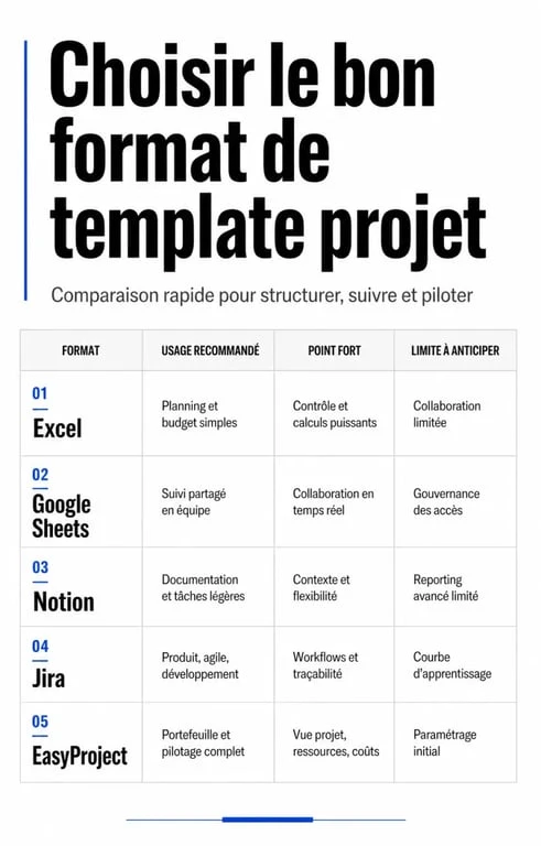 Gestion de projet template : comparaison des formats Excel, Google Sheets, Notion, Jira et EasyProject