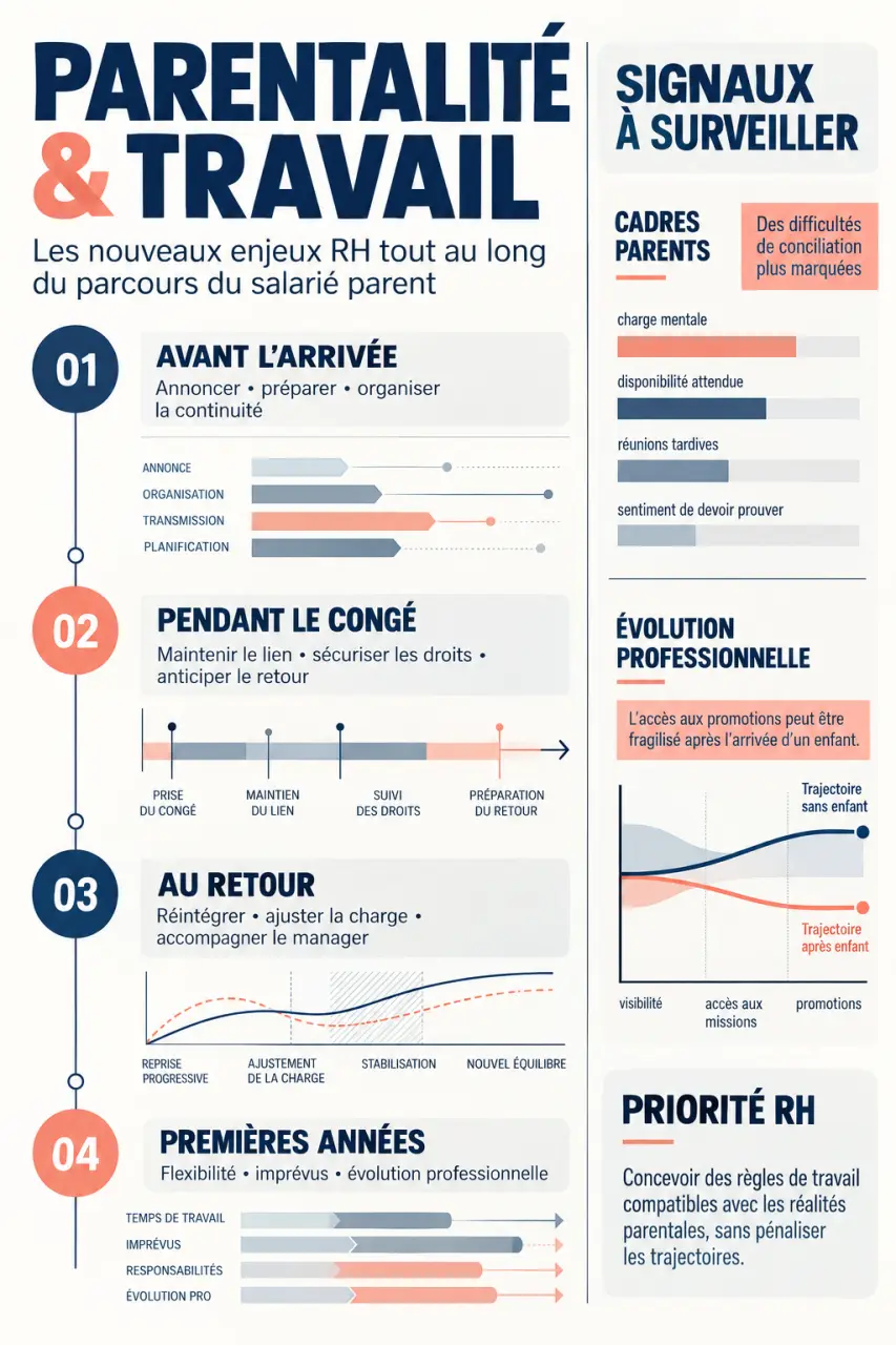 Infographie sur les nouveaux enjeux RH pour concilier parentalité et vie professionnelle